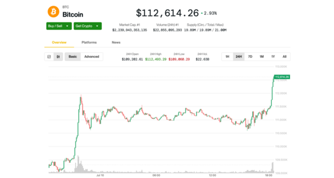 Le Bitcoin établit un nouveau record à 112 700 $