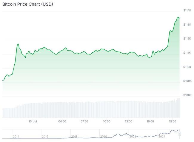 Bitcoin knalt naar nieuw record van $114.000 – Trump: ‘crypto door het dak’
