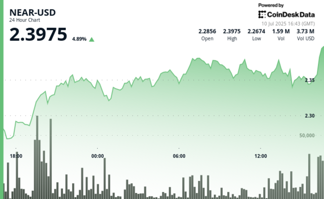 NEAR Protocol вырос на 5% на фоне всплеска объема торгов