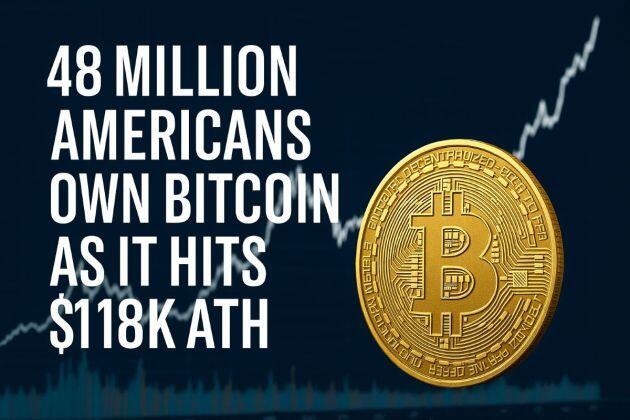 48 Million Americans Own Bitcoin as it Hits ATH of $118K