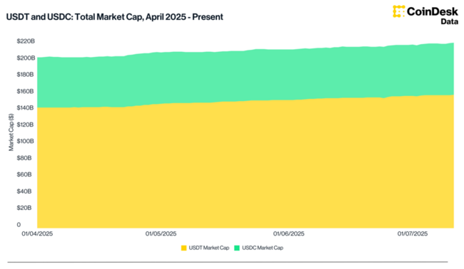 La crescita dell'offerta di stablecoin Tether/Circle segnala una forte liquidità a sostegno del rally delle criptovalute