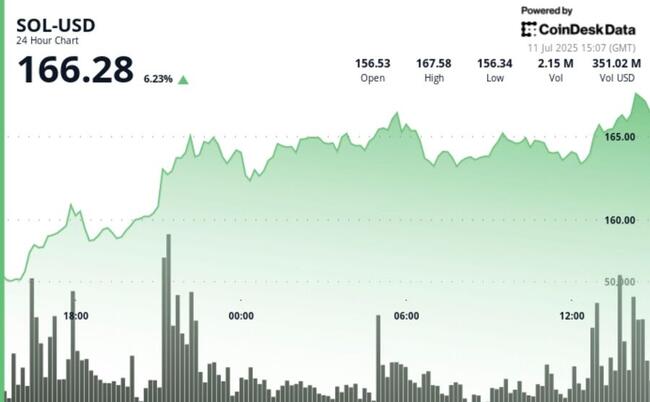 SOL: Azienda Quotata al Nasdaq Ottiene 200 Milioni di Dollari di Finanziamenti, con Oltre 150 Milioni Collegati alla Strategia di Tesoreria di Solana