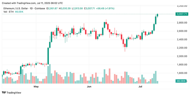 Ethereum rikkoi 3 000 dollarin rajapyykin  – seuraavaksi 4 000?