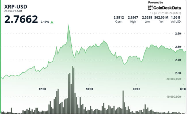 Por que o XRP está em alta hoje? Rally impulsionado por baleias leva a Ripple a quase US$ 3