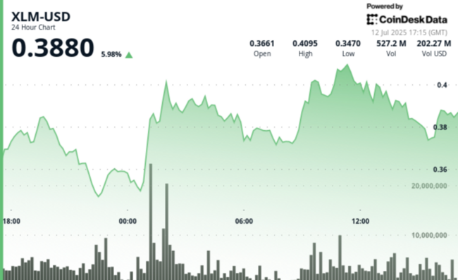 Desempenho Estelar da XLM com Maior Valorização Percentual nas Últimas 24H Entre as 20 Principais Criptomoedas