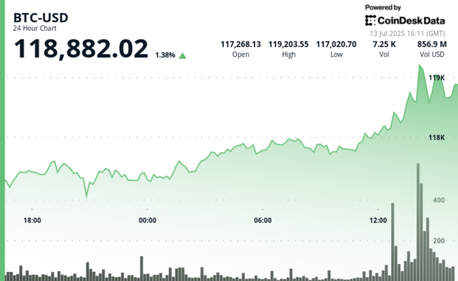 Биткойн преодолевает отметку в $119, а XLM и HBAR ведут ралли альткоинов