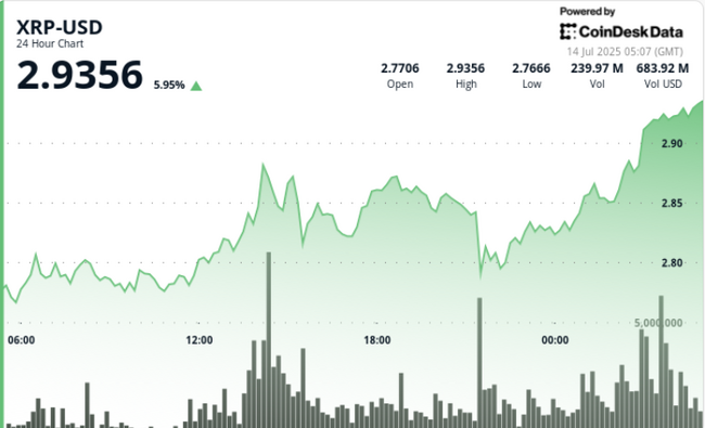 XRP se dispara un 8% ante el aumento de la demanda institucional, apunta a $3.40 tras la 'ruptura del triángulo'