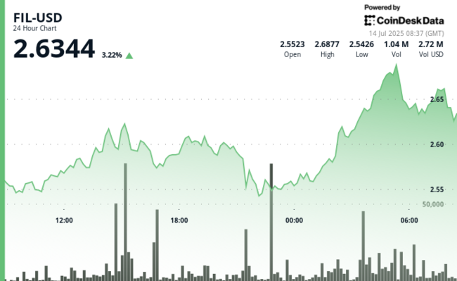 Filecoin Avanza del 5%, Forma un Chiaro Trend Rialzista