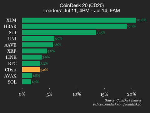 Atualização de Desempenho do CoinDesk 20: Stellar (XLM) Registra Alta de 20,8% Durante o Fim de Semana