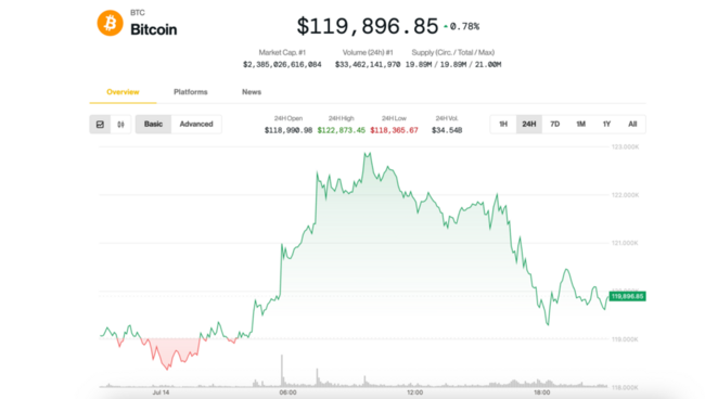 Topo do Mercado de Bitcoin Está 'Longe de Ser Alcançado', Dizem Analistas Enquanto Preço Pausa em $120K