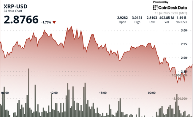 XRP crolla dell'8% mentre il token incontra resistenza a 3$ prima del lancio dell'ETF ProShares