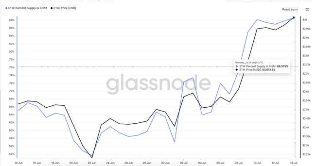 ราคา Ethereum (ETH) เสี่ยงถูกขายทำกำไรเมื่อ 88% ของอุปทานเป็นกำไร