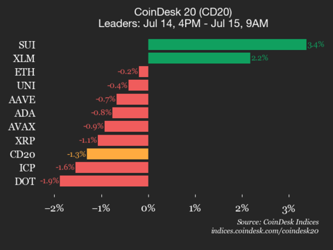Aggiornamento sulle Prestazioni del CoinDesk 20: Bitcoin Cash (BCH) Scende del 3,1% mentre l’Indice Segna un Ribasso