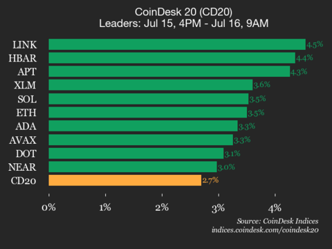 Aggiornamento sulle Prestazioni del CoinDesk 20: Chainlink (LINK) guadagna il 4,5% mentre l'Indice cresce