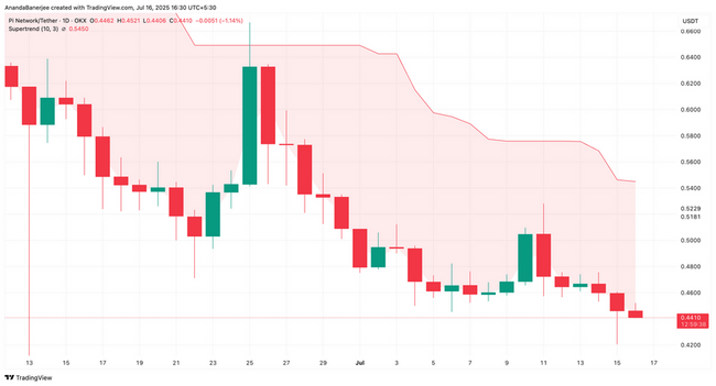 Harga PI Berisiko Turun 10%, Namun Satu Indikator Bullish Bisa Menyelamatkan Harga