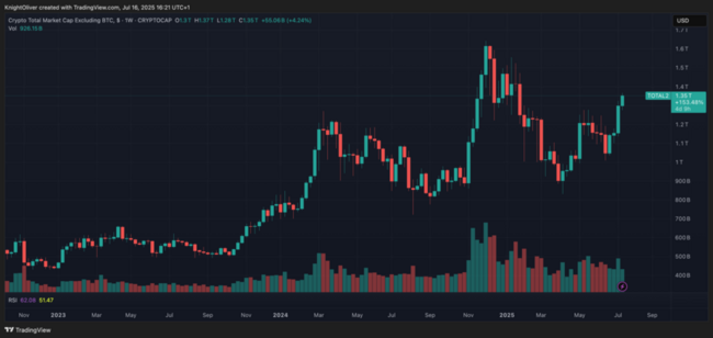 Повернення сезону альткоїнів? Біткойн консолідується, тоді як ETH, SUI, SEI беруть керівництво