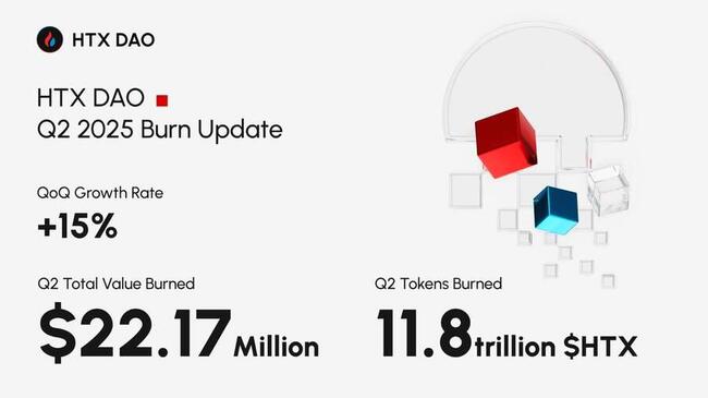 HTX DAO Completa il Burn di Token $HTX per Oltre $22,17 Milioni nel Q2 2025, Avanzando il Governo Decentralizzato