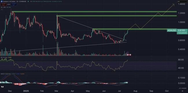 توقعات سعر عملة كاردانو (Cardano-ADA): هل سيرتفع إلى 3$ في تموز/يوليو 2025 بالمثل من سعر عملة ريبل (Ripple-XRP)؟