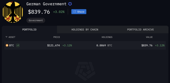 Saksa myi 54 000 BTC:tä hintaan 57 900 $ – katso nykyarvo