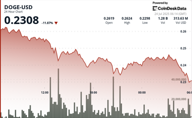 Dogecoin crolla dell'11% mentre le scommesse istituzionali sembrano uscire durante una forte vendita