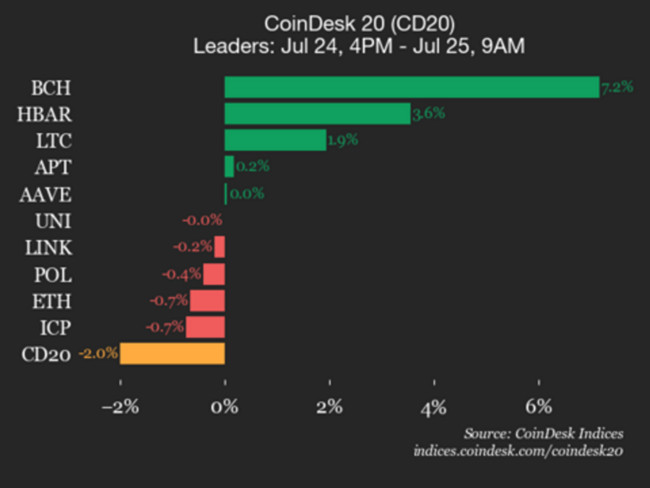 Atualização de Desempenho do CoinDesk 20: Solana (SOL) Cai 4,2%, Puxando o Índice para Baixo