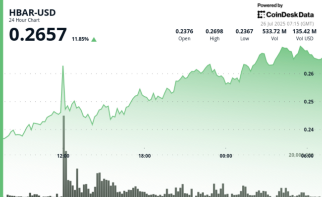 HBAR Dispara 12% Após Listagem na Robinhood, Tornando-se o Maior Ganhador Diário Entre os Top 20
