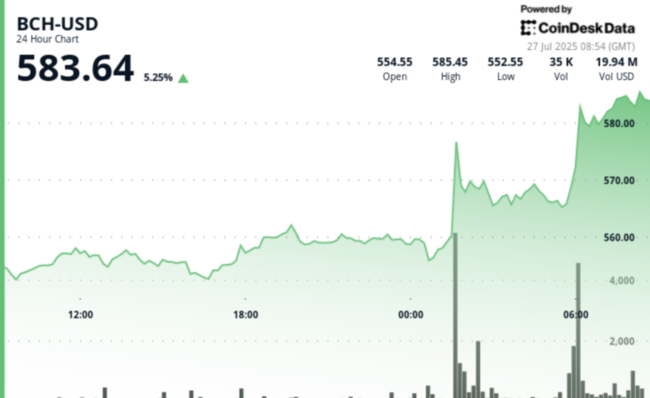 Bitcoin Cash dépasse les 580 $ alors que les analystes prévoient une percée vers la fourchette de 620 $ à 680 $