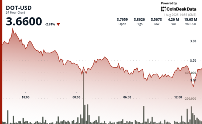 El DOT de Polkadot Sufre una Caída del 5% Ante la Intensificación de la Presión Vendedora que Abruma el Mercado