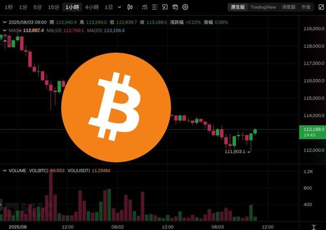 比特幣ETF創半年最大淨流出，BTC一度跌破11.2萬、以太坊失守3400美元