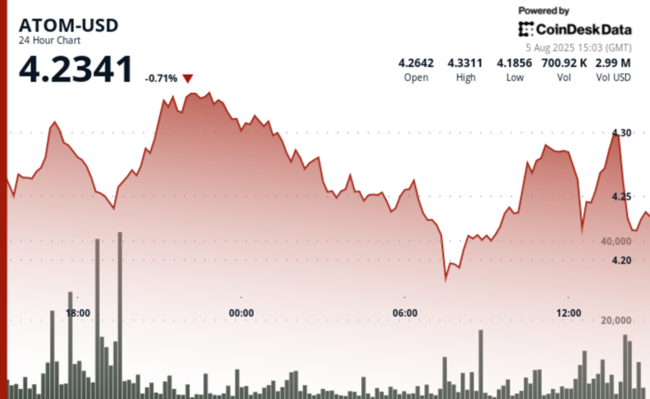 ATOM Maintient ses Positions au-dessus de 4,27 $ Après un Rebond de 3 % depuis un Soutien Clé