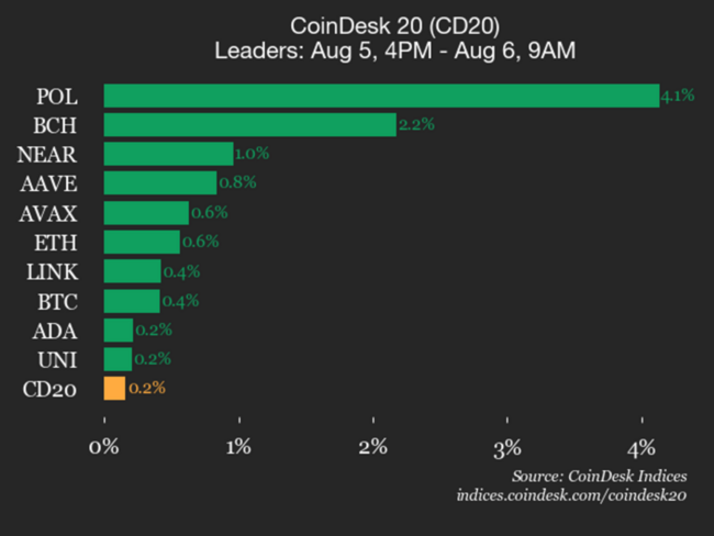 Mise à jour de la performance du CoinDesk 20 : Polygon (POL) progresse de 4,1 %, entraînant l'indice à la hausse