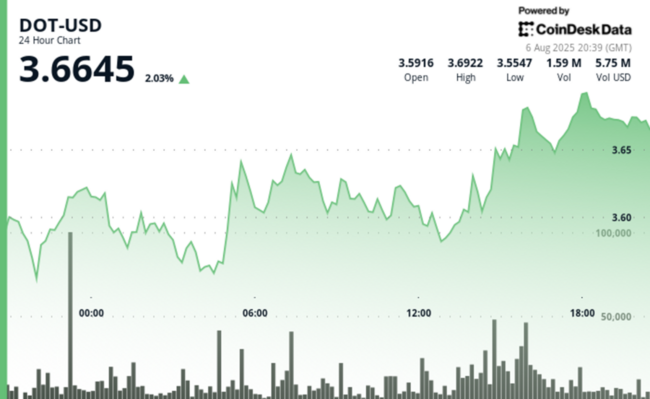 Котирування DOT від Polkadot зростає на 4% на тлі зростання бичачого імпульсу