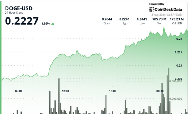 DOGE Dispara 8% com Compras de Baleias Indicando Rompimento Altista