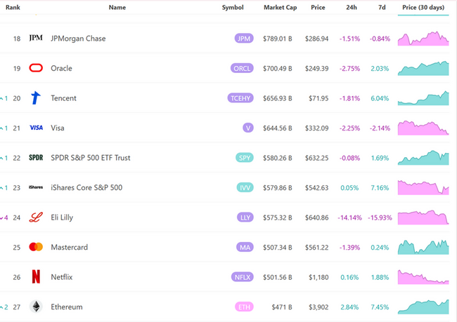 Ethereum ใกล้แตะ 4,000 USD แต่การขายของวาฬและข้อกล่าวหาต่อ Binance สร้างความไม่แน่นอน