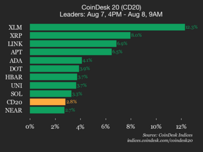 Обновление производительности CoinDesk 20: Stellar (XLM) взлетает на 12,3%, ведя индекс вверх