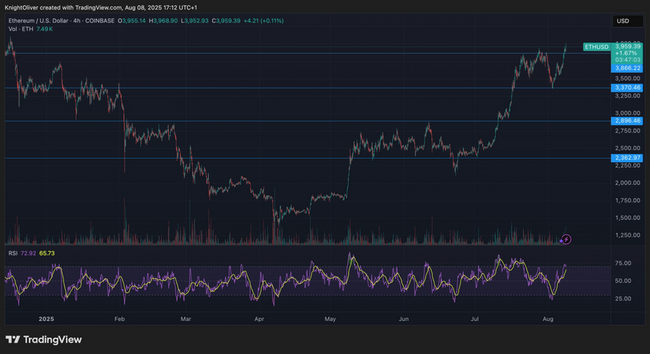 Il via libera della SEC al Liquid Staking porta ETH oltre i 4.000$, stimolando un ampio rally nello staking e nei Layer-2