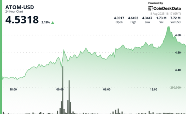ATOM Sale del 4% sulla Domanda Istituzionale Prima di un Inversione di Tendenza in Chiusura