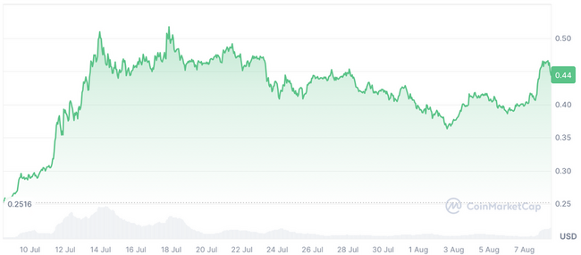 Altcoin Sezonu Endeksi 37’de: Bitcoin’in Yükselişi Sürerken XRP, Stellar ve Chainlink Hareketleniyor