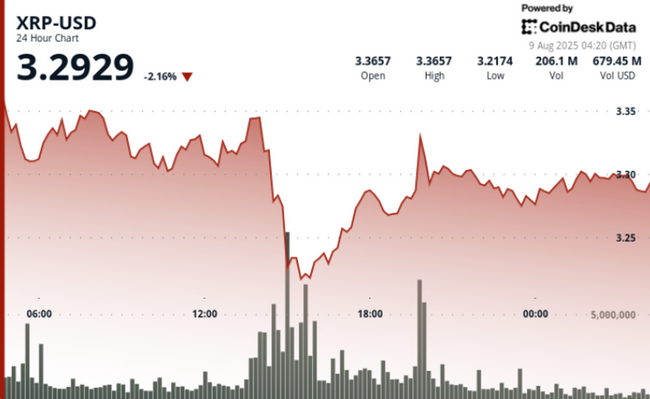 Rali do Acordo Ripple-SEC Esfria com XRP Caindo 5% devido à Realização de Lucros