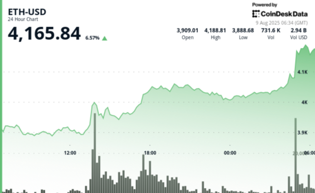 ETH sube un 7% hasta $4,200, su nivel más alto desde diciembre de 2021, mientras los analistas pronostican qué sigue