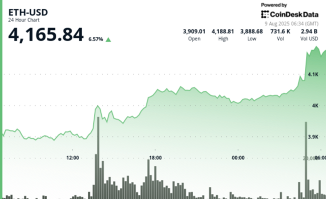 ETH Salta 7% para US$ 4.200, Maior desde Dezembro de 2021, enquanto Analistas Preveem os Próximos Passos