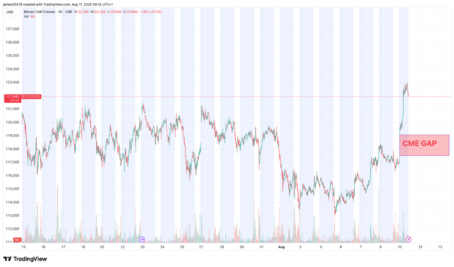 Attenzione al Ribasso: l'Impennata del Weekend di Bitcoin Lascia un Gap sul CME