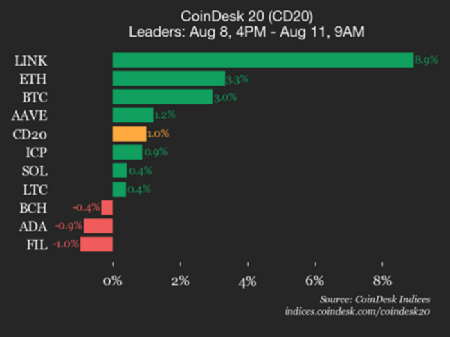 Atualização de Desempenho do CoinDesk 20: Chainlink (LINK) Avança  8,9%, Liderando a Alta do Índice