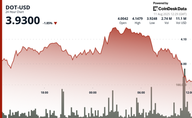 Le DOT de Polkadot chute de 6 % par rapport au plus haut intrajournalier dans une inversion baissière