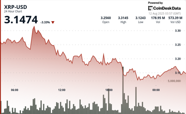 Il rialzo Ripple-SEC si raffredda mentre XRP cede il 2% in un’intensa presa di profitto