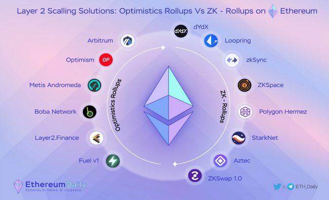ZK-Rollups 之后 , 我们真正需要押注的下一个杀手级应用是什么？
