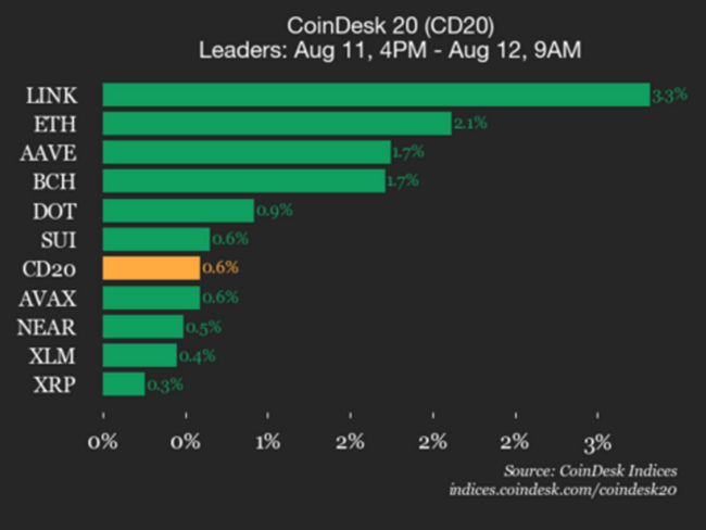 Mise à jour de la performance du CoinDesk 20 : Chainlink (LINK) progresse de 3,3 %, tirant l'indice vers le haut