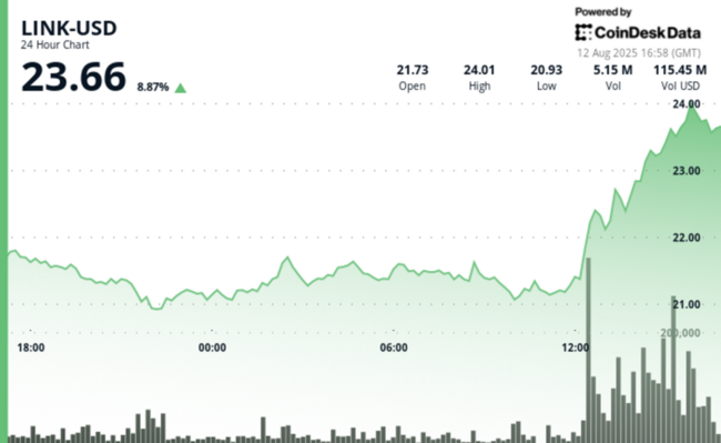 LINK Dispara 10% à medida que Reserva Chainlink e Parceria com ICE Impulsionam Rally Explosivo