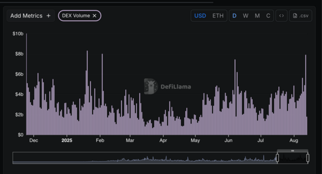 A Frenesi Institucional Impulsiona os Volumes de DEX do Ethereum Acima do Solana