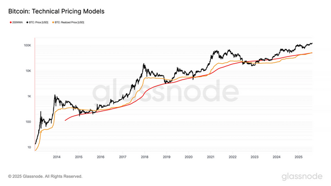 Preço Realizado do Bitcoin Ultrapassa Média Móvel de 200 Semanas, Indicando Maior Potencial de Alta